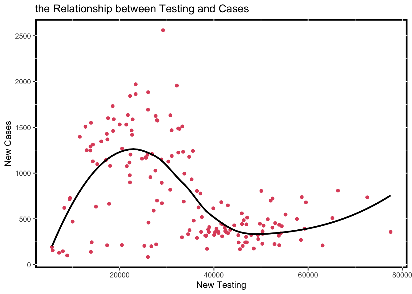 Relationship between testing and cases
