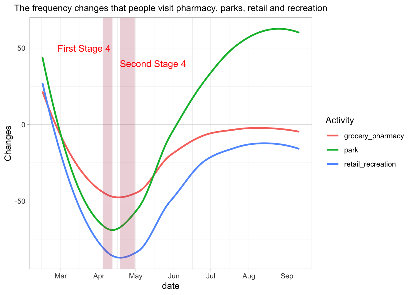 The frequency changes that people visit pharmacy, parks, retail and recreation relative to the baseline period Jan 3 - Feb 6, 2020