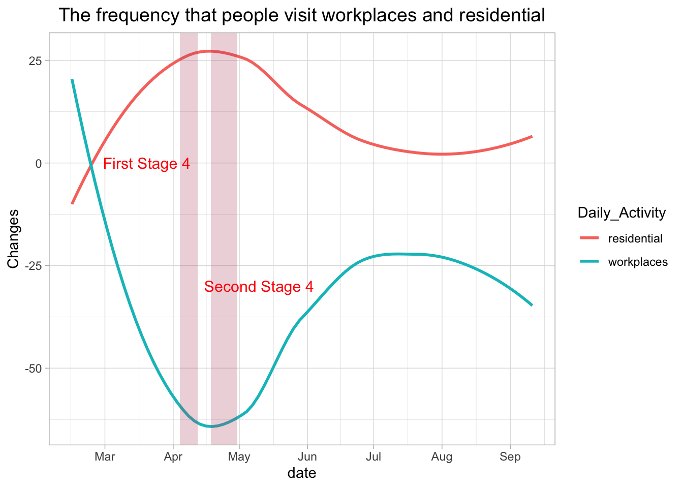 The frequency that people visit workplaces and residential relative to the baseline period Jan 3 - Feb 6, 2020.